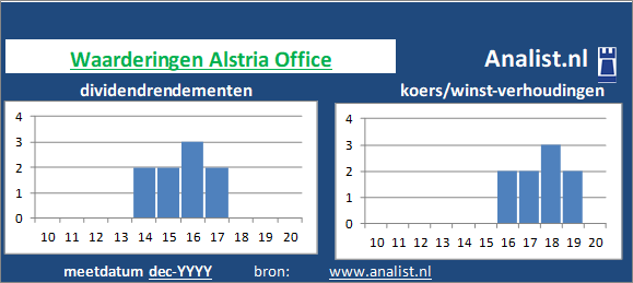 dividend/><BR><p>Het vastgoedconcern keerde in de afgelopen vijf jaar haar aandeelhouders geen dividenden uit. Over de afgelopen 5 jaar was het doorsnee dividendrendement 2,1 procent. </p>De koers/winst-verhouding van het vastgoedconcern lag midden 2020 op 4. </p><p class=